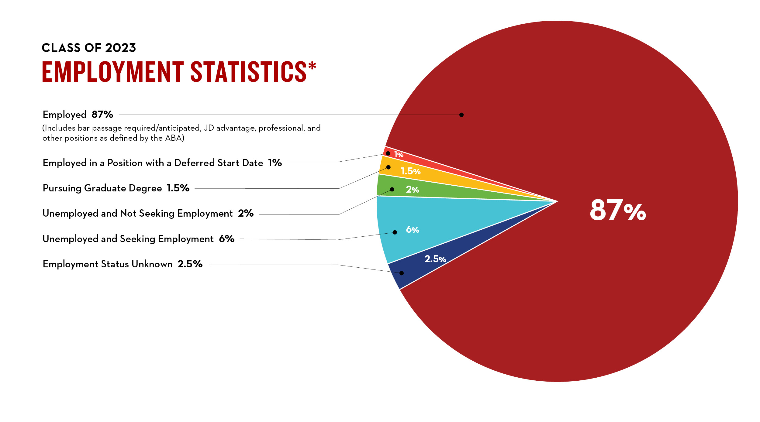 A decorative pie chart - see Employment Statistics table below.
