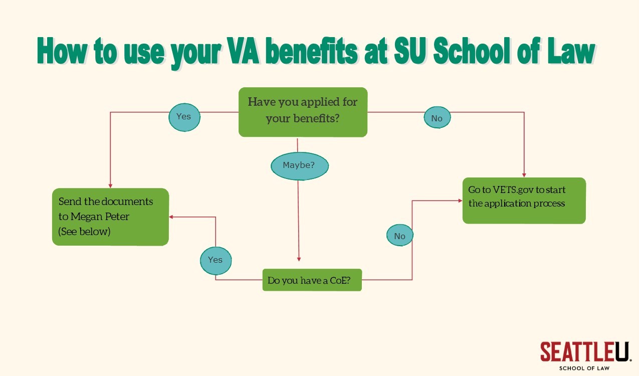 Flowchart. Contact lawreg@seattleu.edu for additional VA benefit information.